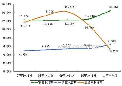 胶合板_2007-2011年中国胶合板制造行业主要盈利指标增长趋势图_中商情报网